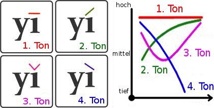 vier töne chinesisch