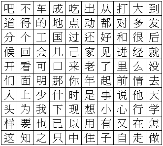 häufigsten 100 chinesischen Schriftzeichen